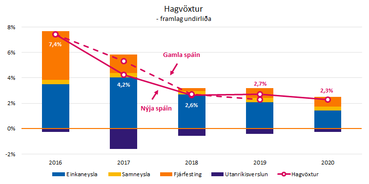 Greiningardeild Arion banka kynnti nýja hagspá - mynd